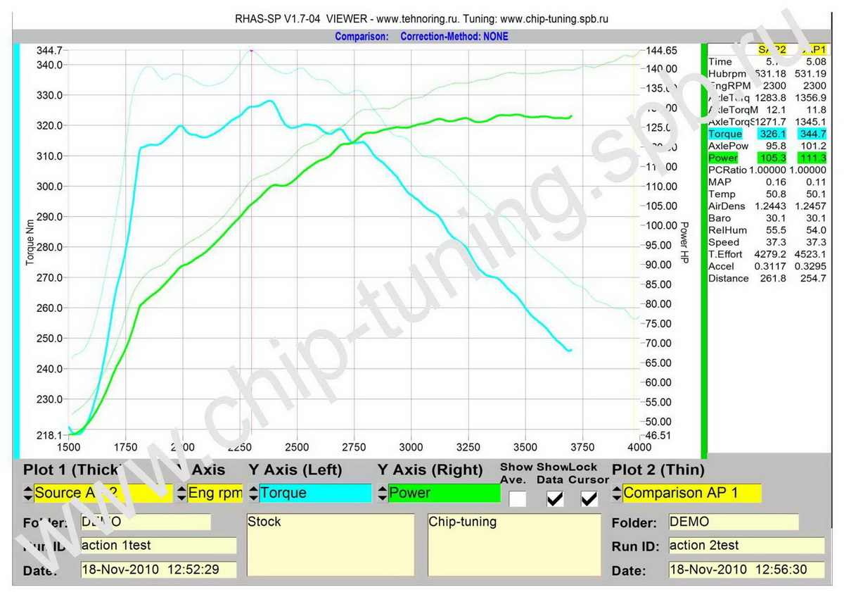 Графики замера мощности и крутящего момента на диностенде Ssang Yong Actyon 2.0 XDI
