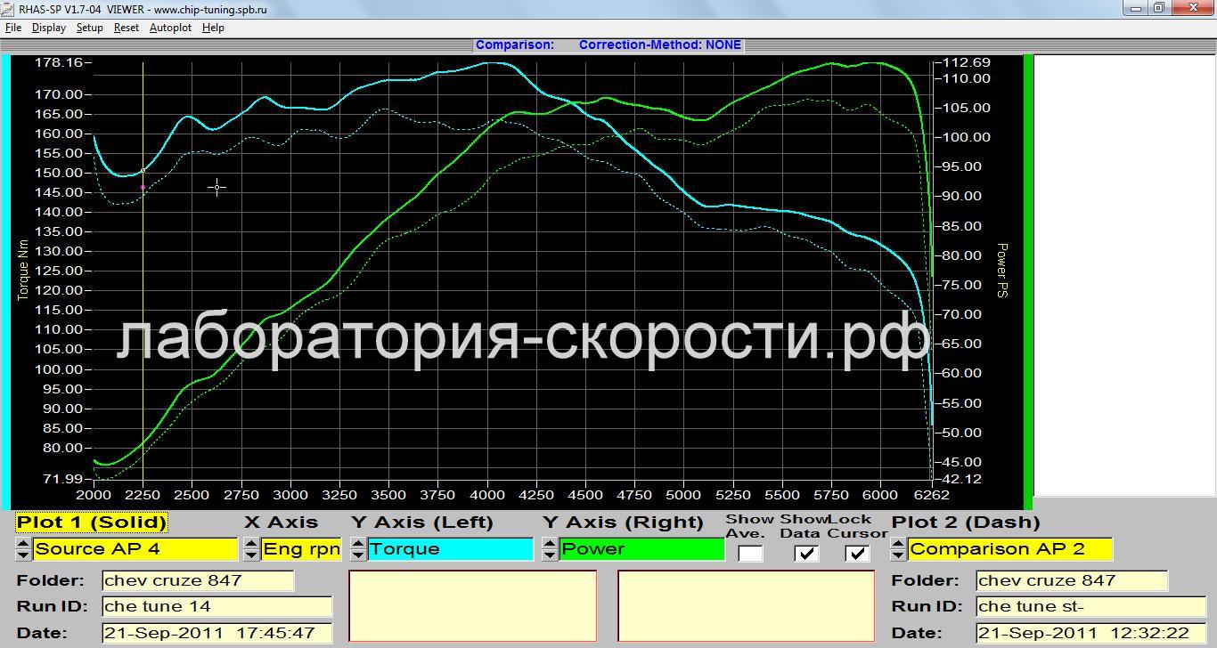 График замера мощности и крутящего момента на диностенде Chevrolet Cruze 1.6i