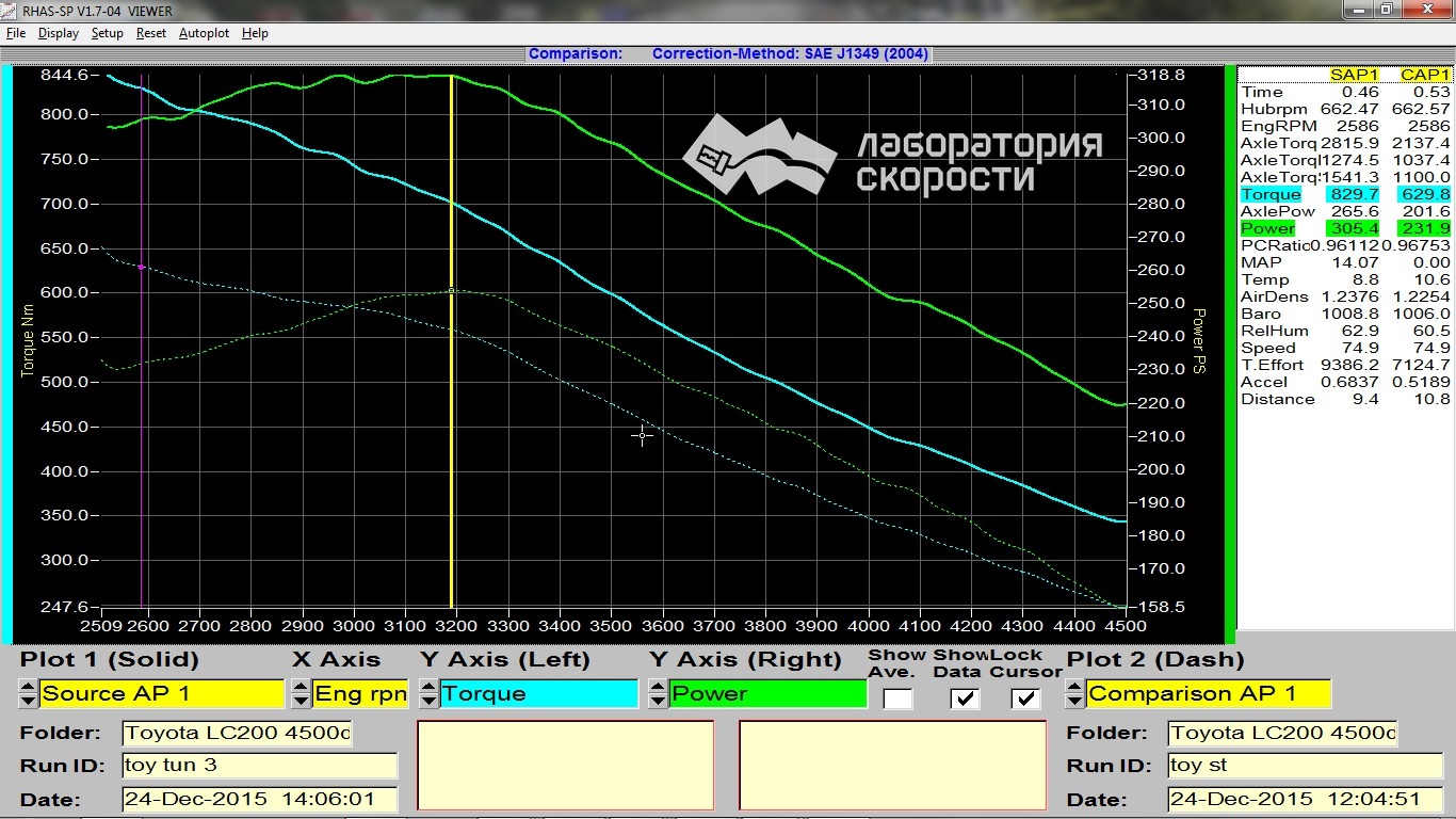 График замера мощности и крутящего момента на диностенде Toyota Land Cruiser 200 4.5d